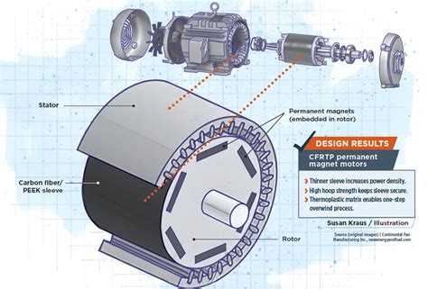 Protecting EV Motors More Efficiently CompositesWorld