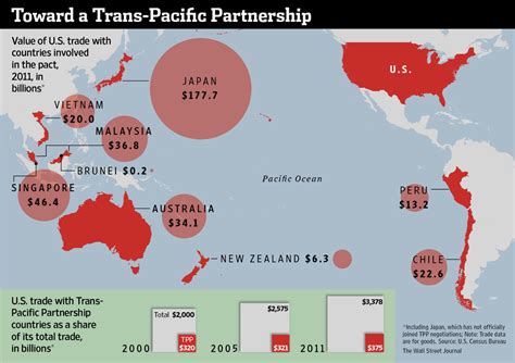 Trade Promotion Authority And The Trans Pacific Partnership Growth Period