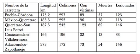 Top 5 Las Carreteras Más Accidentadas De 2019 Revista Tyt