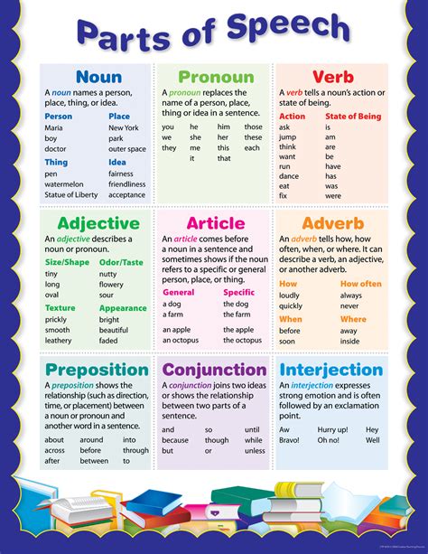 Products Parts Of Speech Small Chart