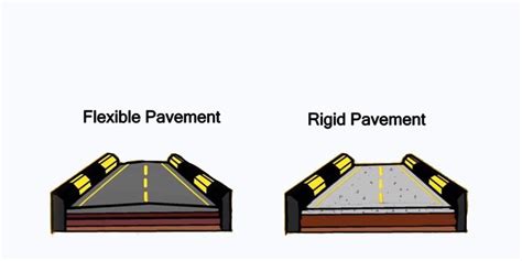 Difference Between Flexible And Rigid Pavement Civil Engineering