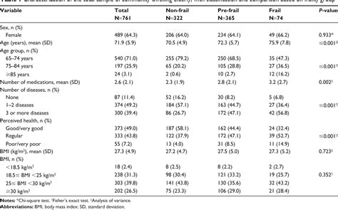 Table 1 From Clinical Interventions In Aging Dovepress Frailty And