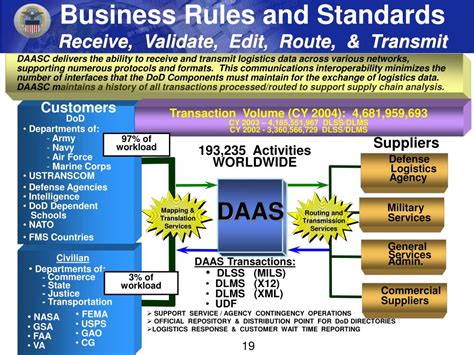 Ppt Defense Logistics Management System Dlms Supporting The Warfighter Today And The