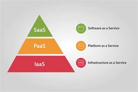 Choosing The Right Cloud Service Model Bridge IT