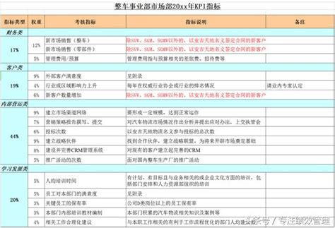 汽車行業 ‖ 11個部門的績效考核指標（11張乾貨圖） 每日頭條