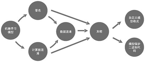 机器学习模型保护方法和设备与流程