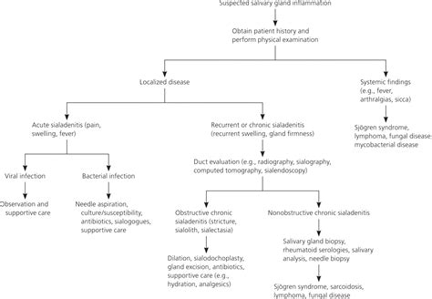 Otolaryngology Salivary Gland Disorders And Diseases