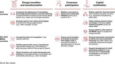 How Decarbonization And Energy Transition Can Create Value For The