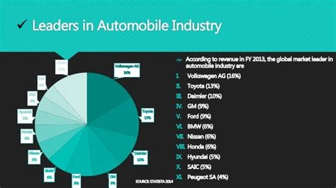 Global Automobile Industry