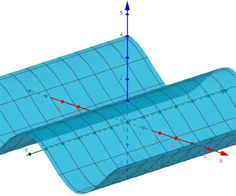 Sketch The Graph Of The Function F X Y Cos X Quizlet