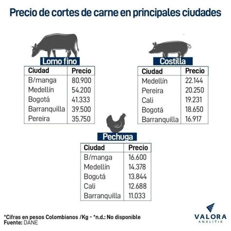 El costo actual del kilo de carne de res Qué tanto ha subido XanCouso