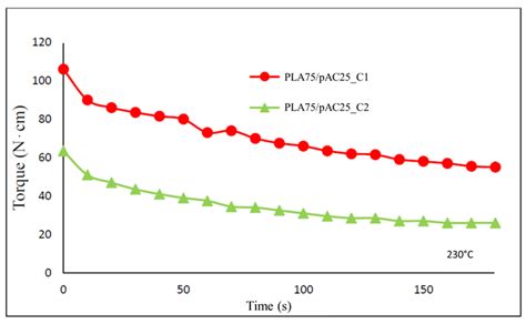 Molecules Free Full Text Compatibilization Of Polylactic Acid Plaplasticized Cellulose