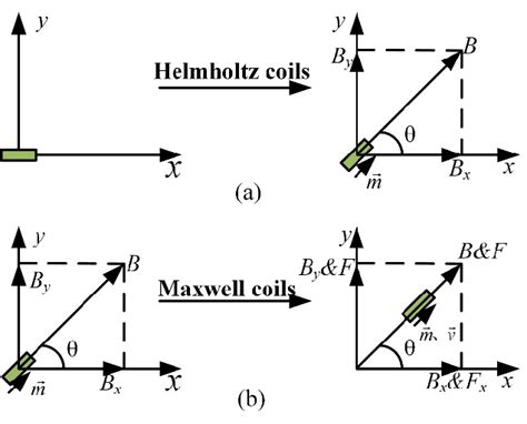 A Helmholtz Coil Driving Principles B Maxwell Coil Driving