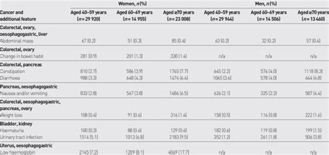 Numbers Of Participants With Additional Features By Age Group And Sex Download Scientific