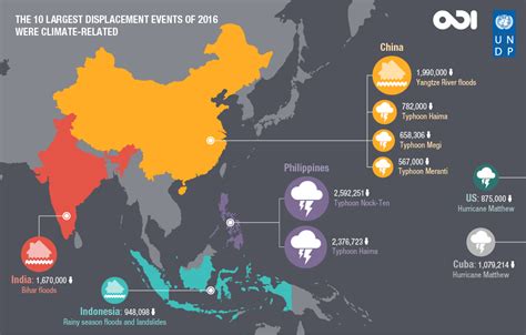 10 Largest Displacement Events Of 2016 Were Climate Related Bifrost