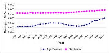 Age Pension Recipients Males Per 100 Females And Sex Ratio Males