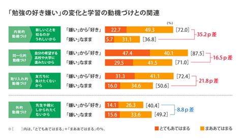 勉強が「嫌いから好き」になった中学生の特徴とは サステナブルな社会へ From Benesse