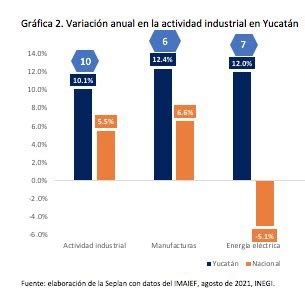 Industria yucateca tiene sólido crecimiento mayor al promedio nacional