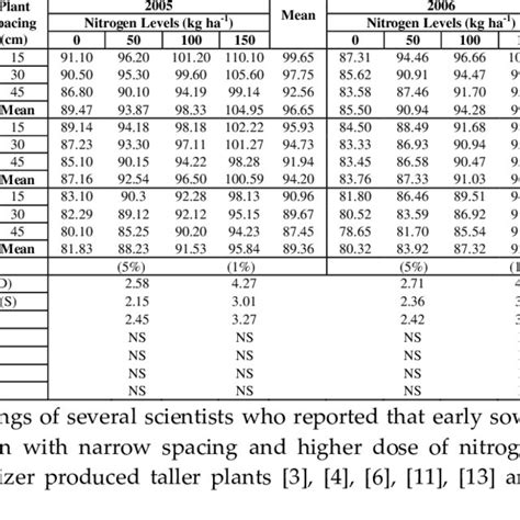 Effect Of Sowing Dates Plant Spacing And Nitrogen Levels On Plant