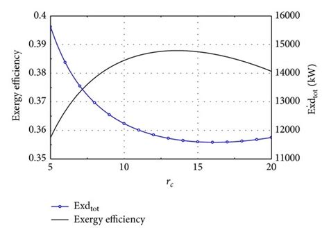 Variation With Compressor Pressure Ratio Of Exergy Efficiency And Total