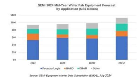 Global Total Semiconductor Equipment Sales Forecast To Reach Record