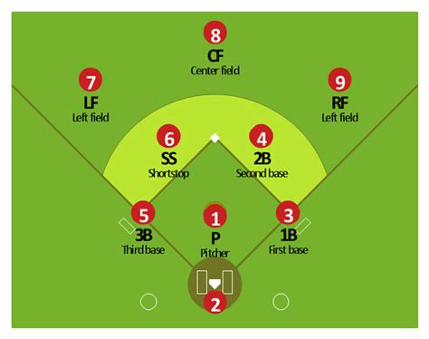 Baseball defence positions