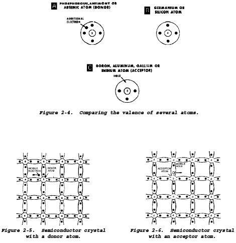 electronique: Electron-Hole Theory