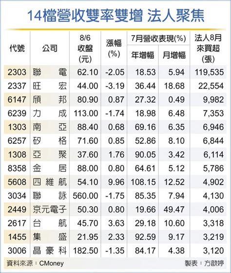 14檔雙率雙增股 法人聚焦 證券．權證 工商時報