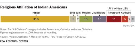 Diwali Hindu Festival Of Lights Is Celebrated By More Than Just Hindus Pew Research Center