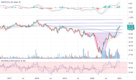 Tatapower Stock Price And Chart Bse Tatapower Tradingview