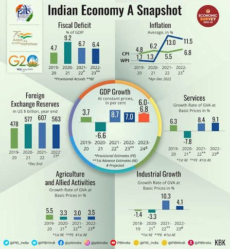 Highlights Of Economic Survey 2023 Comparison With Economic Survey 2022