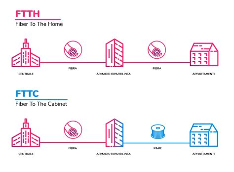 Fttc E Ftth Qual è La Differenza Open Fiber