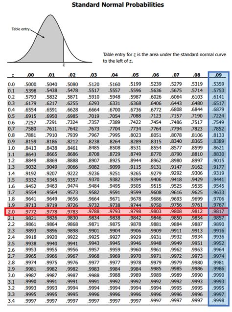 Solved Use The Z Table To Find The Area To The Left Of Z 209 A