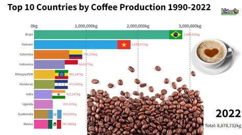 Top 10 Countries By Coffee Production 1990 2022 ☕ Youtube