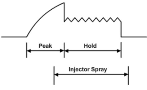 Peak And Hold Injector