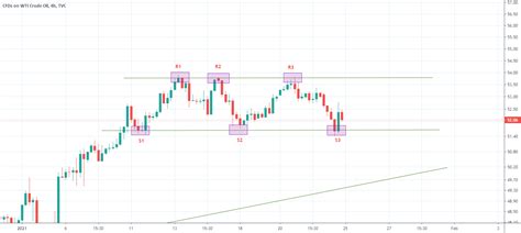 USOIL Parallel Channel Pattern Formation At 4 Hours Chart For TVC