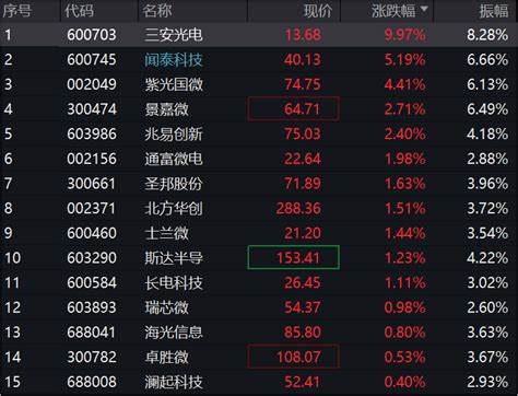 三安光电涨停！紫光国微再度冲高 芯片etf（159995）趋势上涨天天基金网