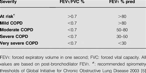 Diagnosis And Staging Of Chronic Obstructive Pulmonary Disease Copd