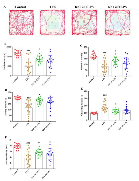 Ginsenoside Rb1 Attenuates Lipopolysaccharide Induced Neural Damage In