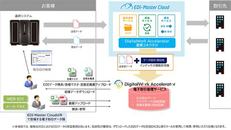 クラウドediサービス「edi Master Cloud」がデジタルドキュメントサービス「digitalwork Accelerator」との