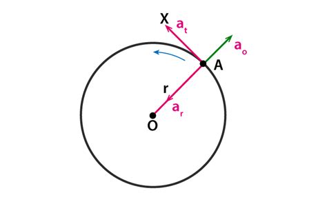 Tangential And Radial Acceleration Equations - Tessshebaylo