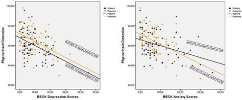 Linear Regression Analysis On Determinants Of The Physical Health