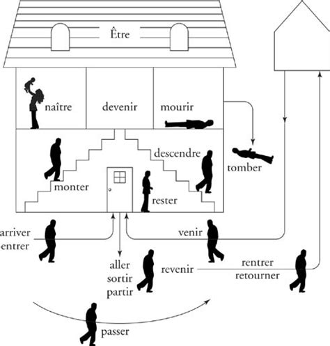 The Passé Composé With Être