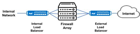 What is Firewall Load Balancing (FWLB)? | A10 Networks