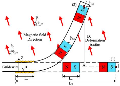 The Microrobot Steering From The Initial Position 1 To The Desired