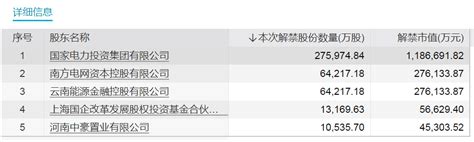 下周a股解禁超千亿元 煤化工龙头解禁超640亿元！还有这些股票解禁压力大（名单） 东方财富网