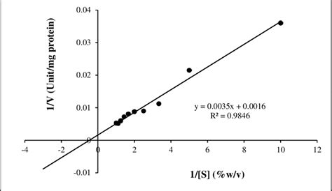 Lineweaver Burk Plot For The Determination Of Kinetic Constants Of