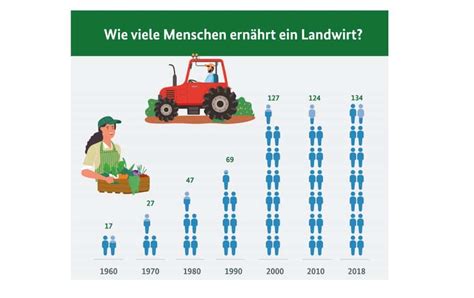 Ein Landwirt ernährt 134 Menschen top agrar online