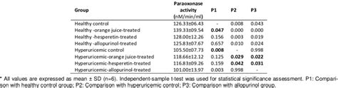 The Mean Serum Paraoxonase Activity In Normal And Hyperuricemic Rats