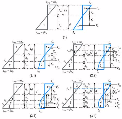 The Strain And Stress Distributions For The Different Stages With